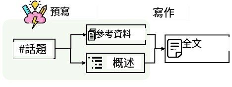 利用STORM:构建基于互联网搜索编写维基百科式文章-1 利用STORM:构建基于互联网搜索编写维基百科式文章