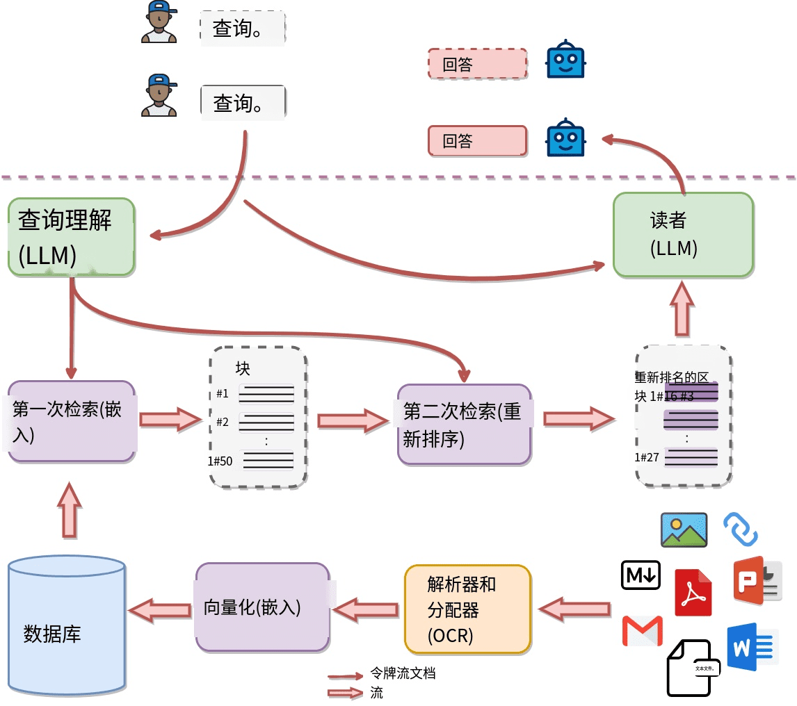 QAnything:高度集成RAG处理流程的本地知识库问答系统-3 QAnything:高度集成RAG处理流程的本地知识库问答系统