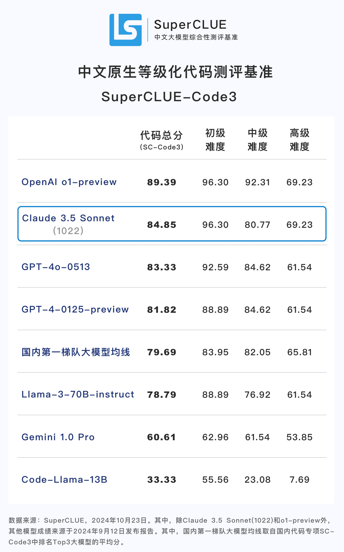 -1 升级版Claude 3.5 Sonnet中文基准测评出炉!代码能力超GPT-4o,高阶推理不及o1