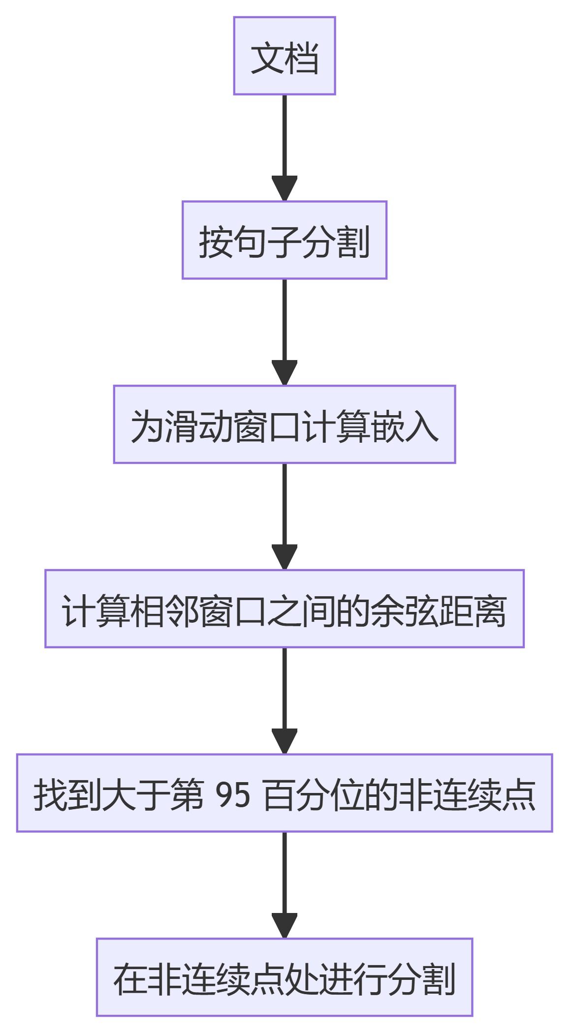 AI工程学院:2.4用于检索增强生成(RAG)系统的数据分块技术