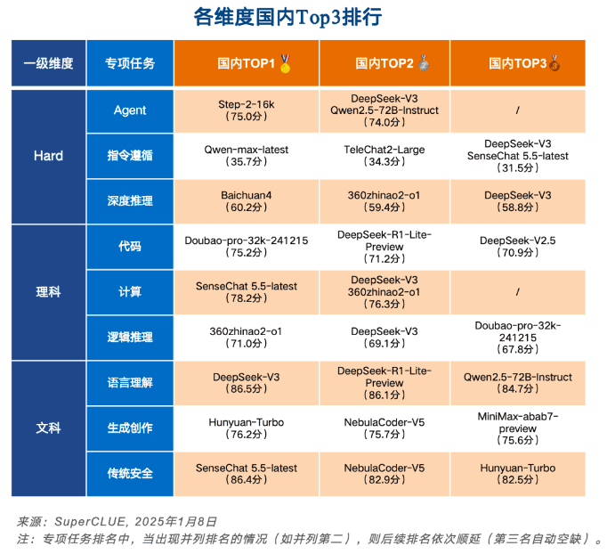《中文大模型基准测评2024年度报告》发布!-1 2024年度中文大模型基准测评报告(SuperCLUE)