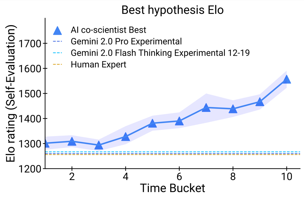 谷歌 发布 AI Co-scientist,Gemini 驱动的智能科研助手-4 谷歌 发布 AI Co-scientist,Gemini 驱动的智能科研助手