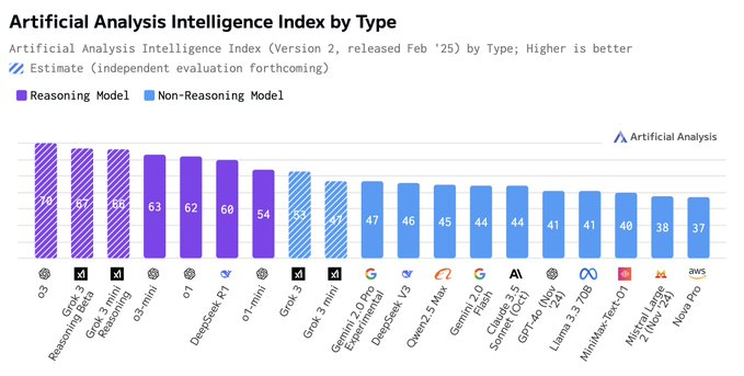 xAI 发布 Grok 3 模型,性能直逼 “AI 五巨头”-1 xAI 发布 Grok 3 模型,性能直逼 “AI 五巨头”