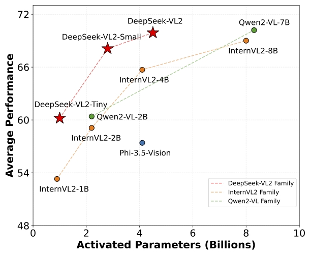DeepSeek-VL2:高级多模态理解的专家级视觉语言模型-1 DeepSeek-VL2:高级多模态理解的专家级视觉语言模型
