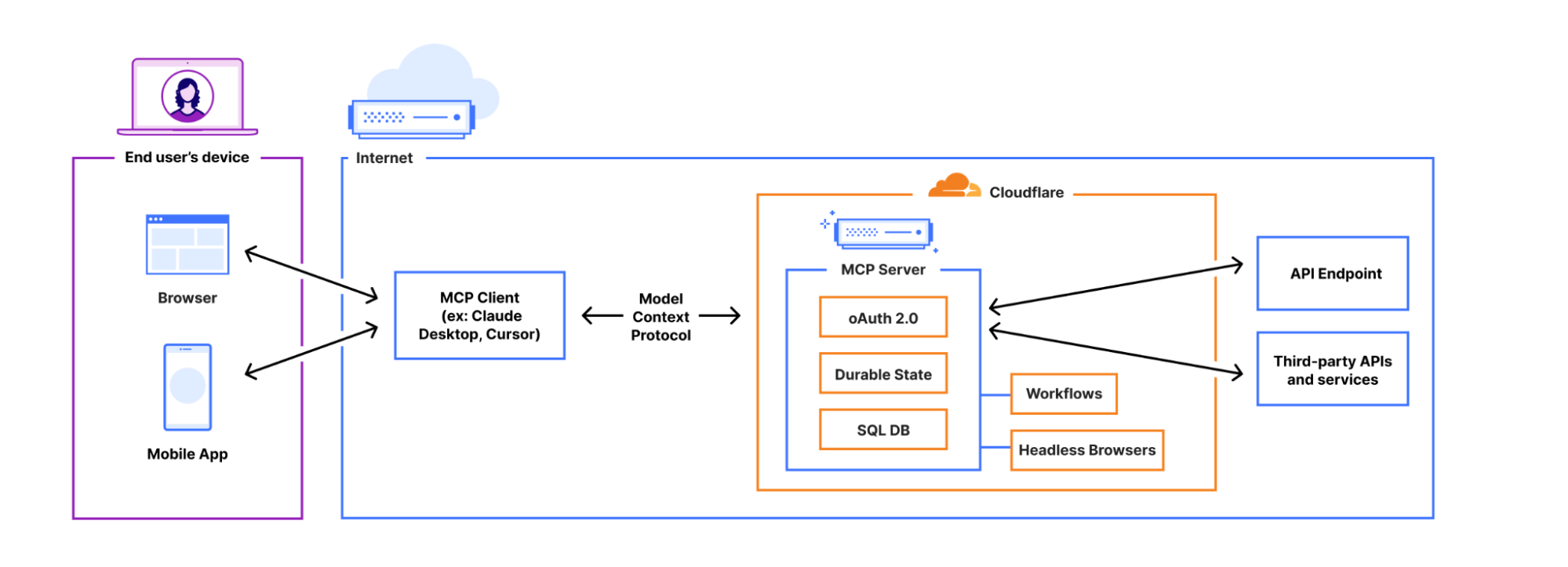 Cloudflare 拥抱远程 MCP:将 AI Agent 能力推向更广阔的互联网-4 Cloudflare 拥抱远程 MCP:将 AI Agent 能力推向更广阔的互联网