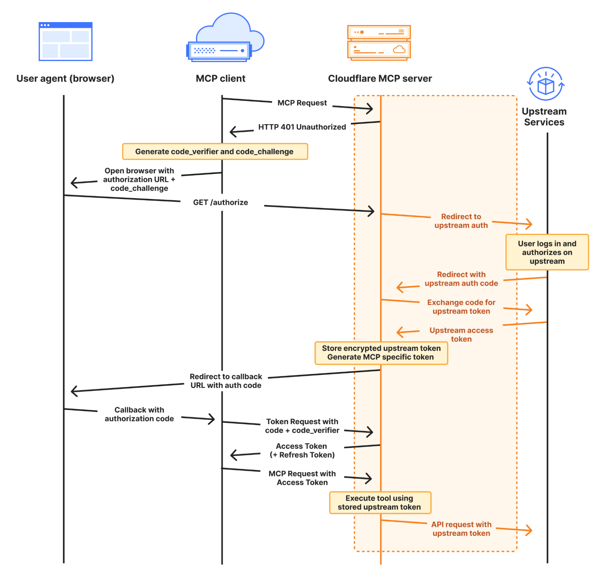 Cloudflare 拥抱远程 MCP:将 AI Agent 能力推向更广阔的互联网-5 Cloudflare 拥抱远程 MCP:将 AI Agent 能力推向更广阔的互联网