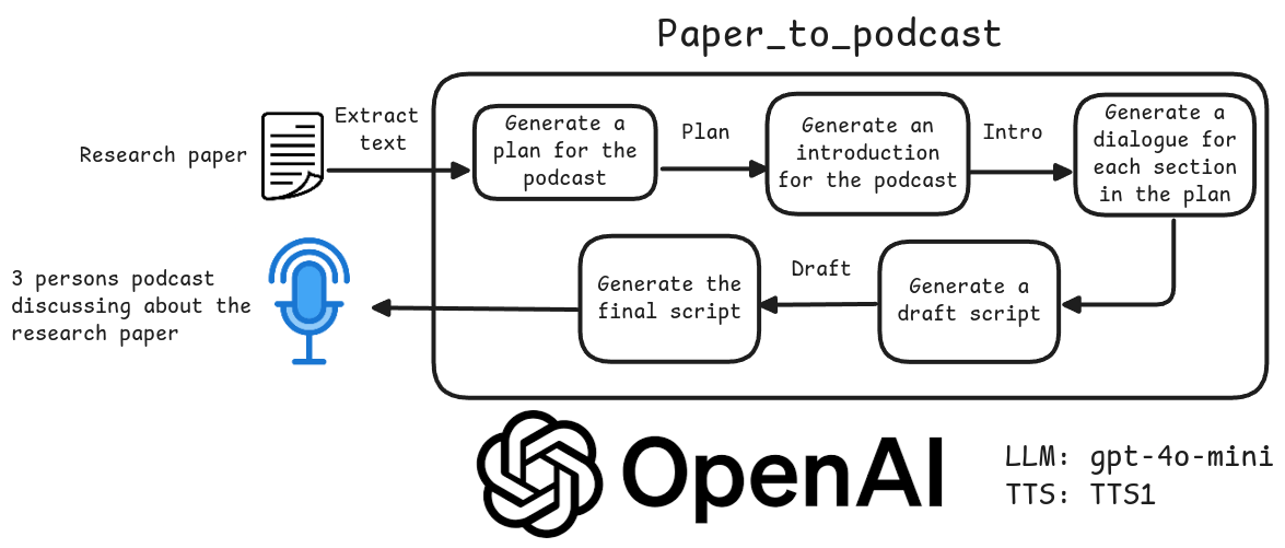 Paper to Podcast:把学术论文转换为多人对话播客-1 Paper to Podcast:把学术论文转换为多人对话播客