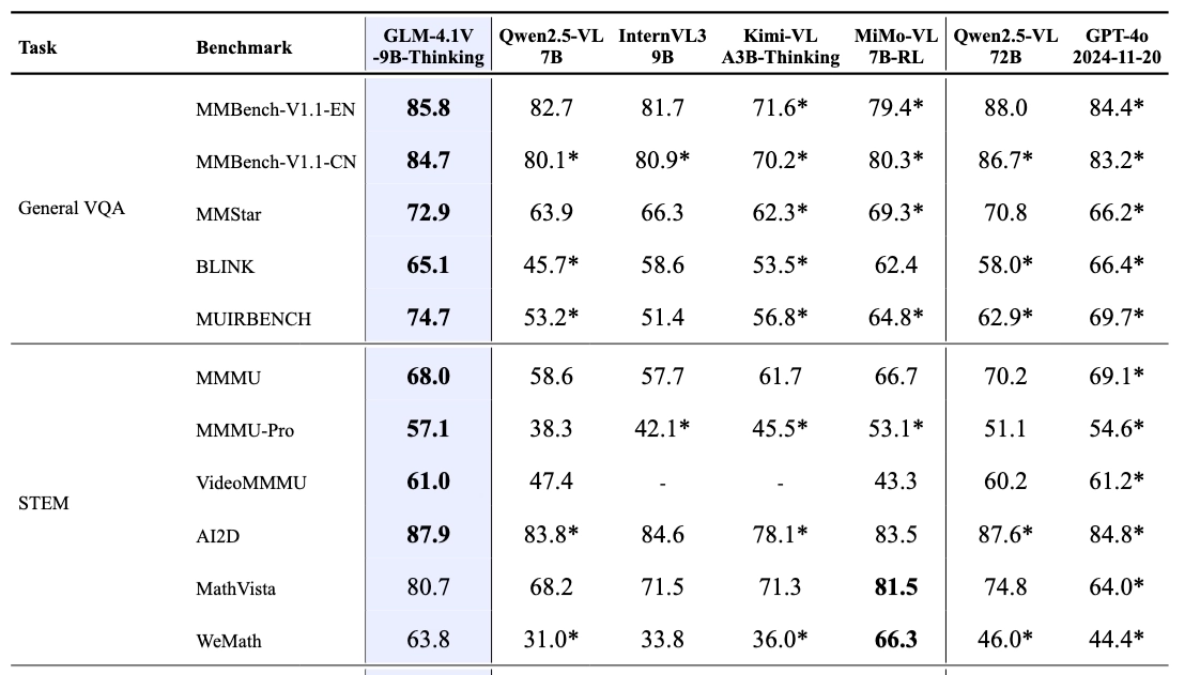 GLM-4.1V-Thinking - 智谱AI推出的开源视觉语言模型系列