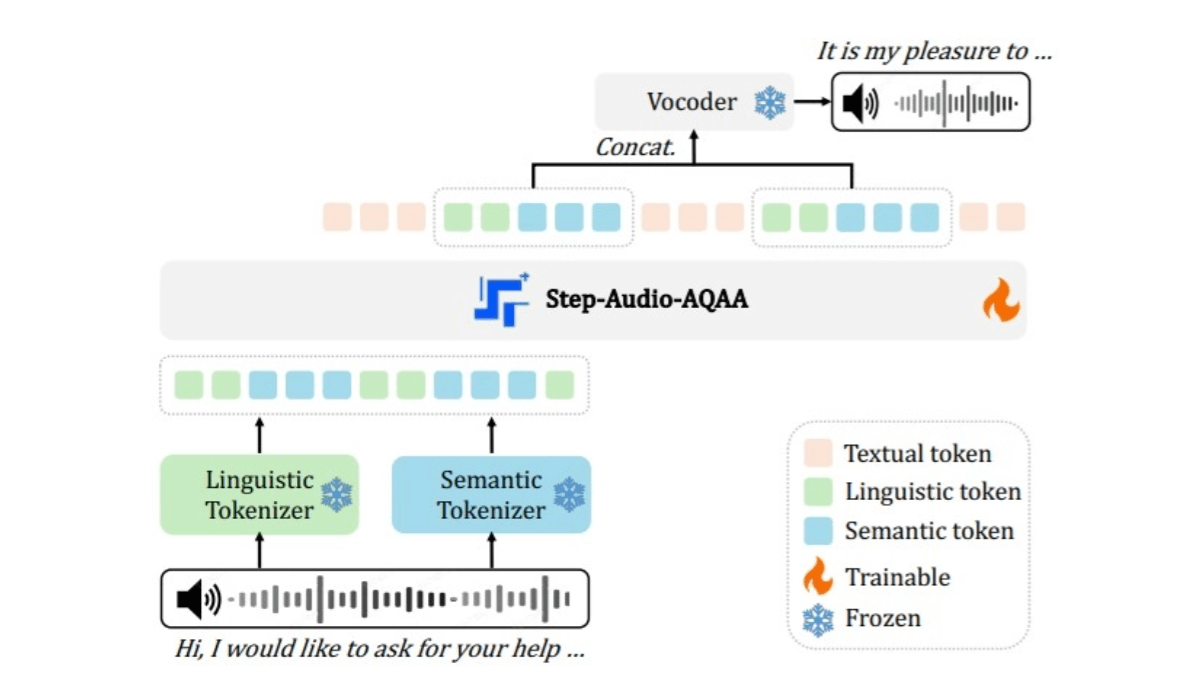 Step-Audio-AQAA – StepFun推出的端到端大音频语言模型