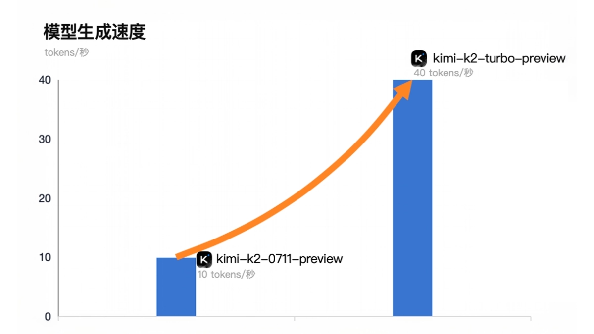 Kimi K2 高速版 - 月之暗面Kimi推出的高速版语言模型